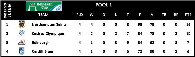 Heineken Cup Round 4 Pool 1
